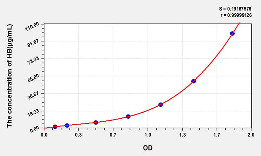 Horse HB(Hemoglobin) ELISA Kit