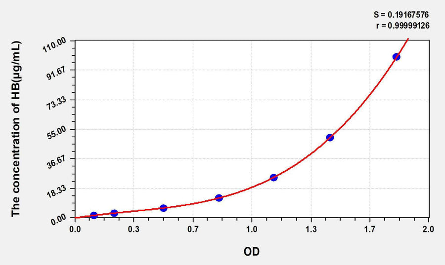 Horse HB(Hemoglobin) ELISA Kit