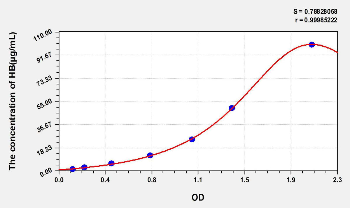 Mouse HB(Hemoglobin) ELISA Kit