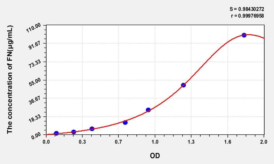 Rat FN(Fibronectin) ELISA Kit