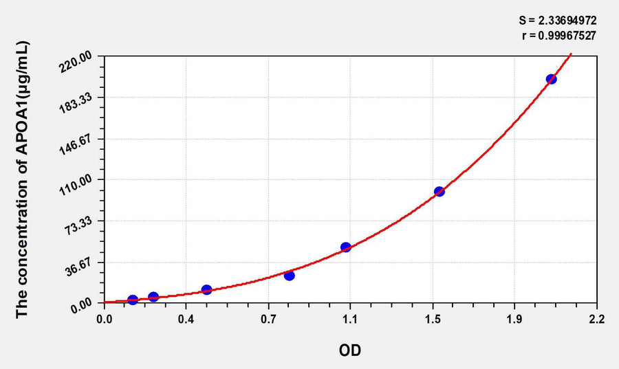 Rat APOA1(Apolipoprotein A1) ELISA Kit