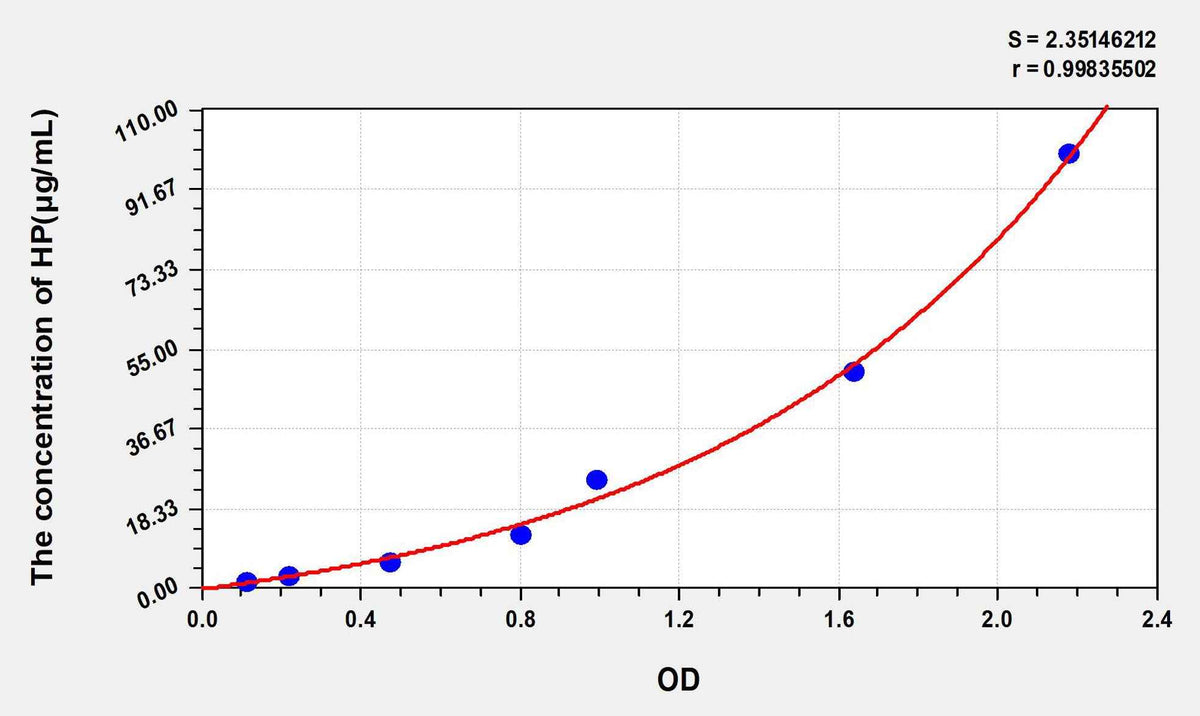Rat HP(Haptoglobin) ELISA Kit
