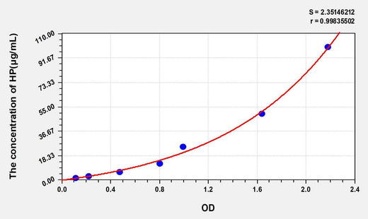 Rat HP(Haptoglobin) ELISA Kit