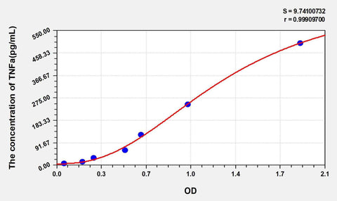 Simian TNFa(Tumor Necrosis Factor Alpha) ELISA Kit