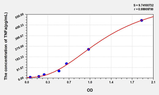 Simian TNFa(Tumor Necrosis Factor Alpha) ELISA Kit