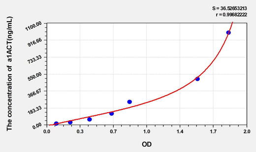 Human a1ACT(Alpha-1-Antichymotrypsin) ELISA Kit