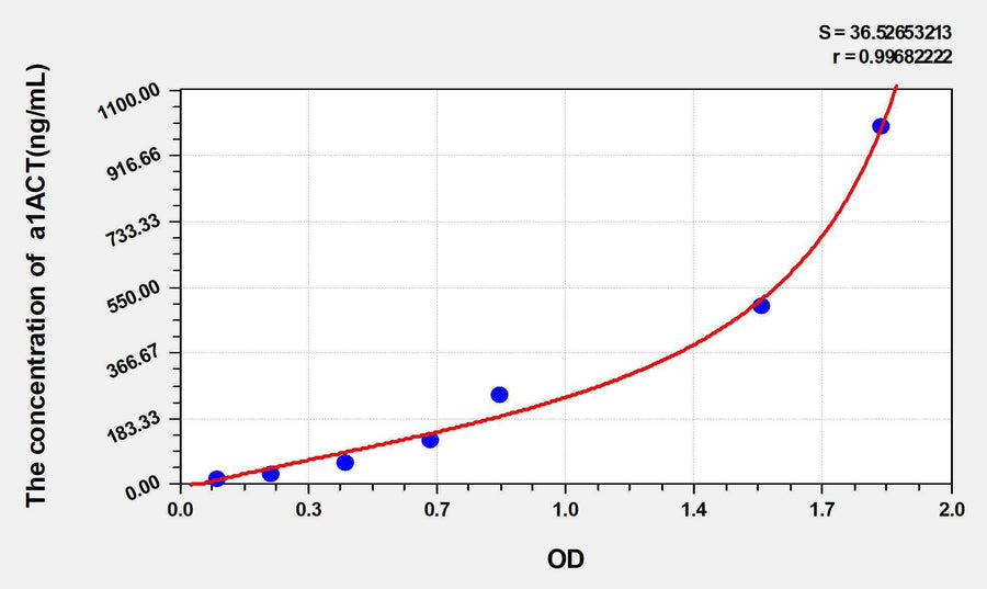 Human a1ACT(Alpha-1-Antichymotrypsin) ELISA Kit