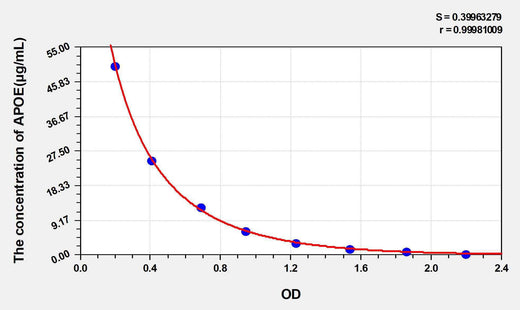 Rabbit APOE(Apolipoprotein E) ELISA Kit