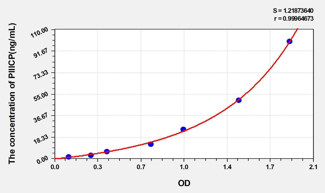 Human PIIICP(Procollagen III C-Terminal Propeptide) ELISA Kit