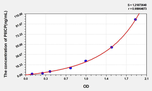Human PIIICP(Procollagen III C-Terminal Propeptide) ELISA Kit