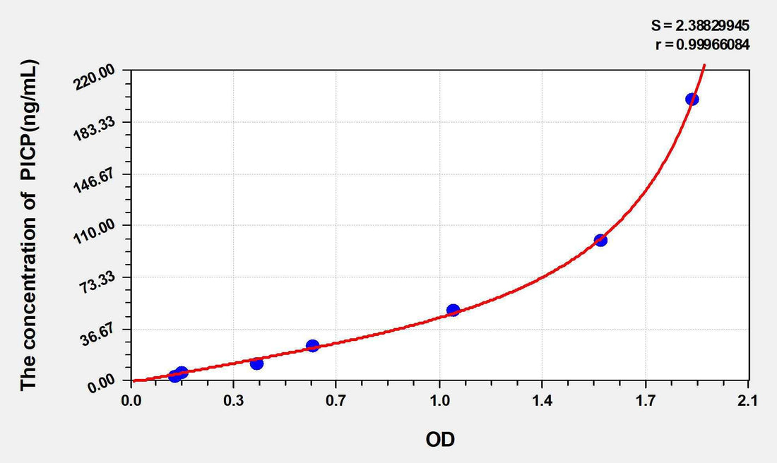 Human PICP(Procollagen I C-Terminal Propeptide) ELISA Kit