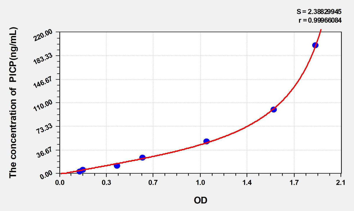 Human PICP(Procollagen I C-Terminal Propeptide) ELISA Kit