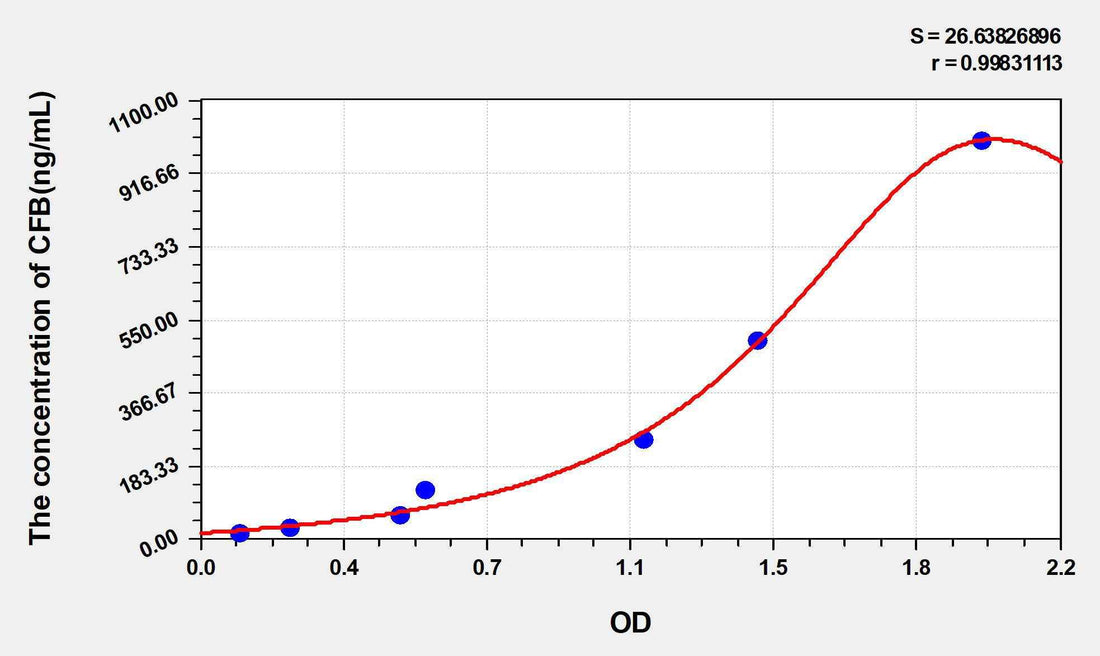 Human CFB(Complement Factor B) ELISA Kit