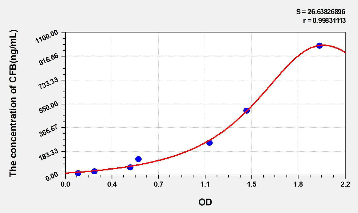 Human CFB(Complement Factor B) ELISA Kit