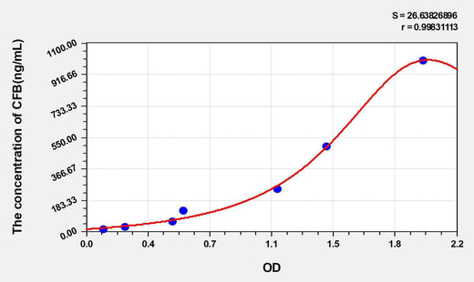 Human CFB(Complement Factor B) ELISA Kit