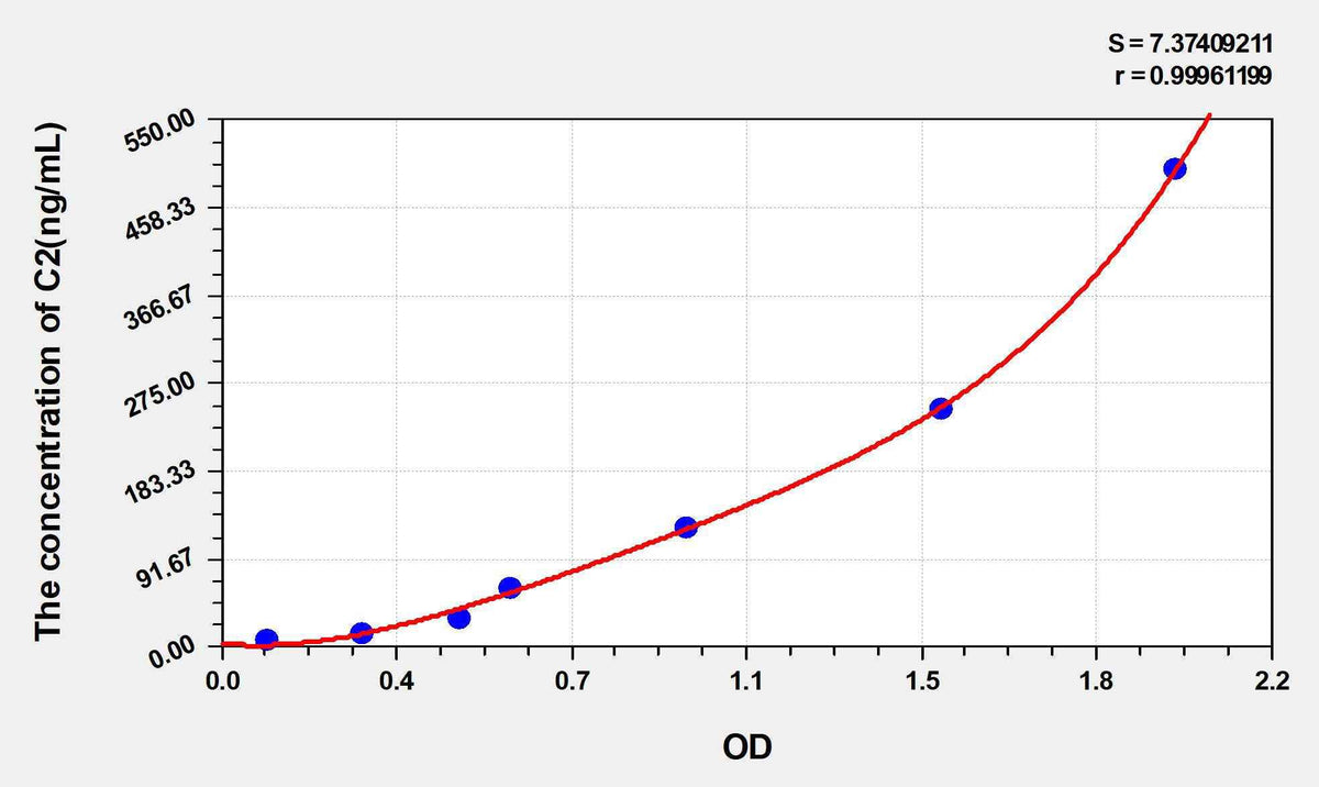 Human C2(Complement Component 2) ELISA Kit