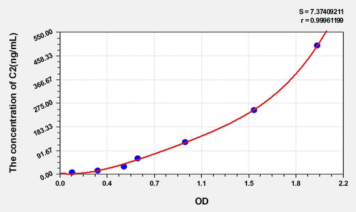 Human C2(Complement Component 2) ELISA Kit