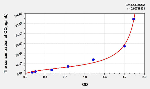 Mouse OC(Osteocalcin) ELISA Kit