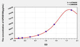 Rat APOB100(Apolipoprotein B100) ELISA Kit