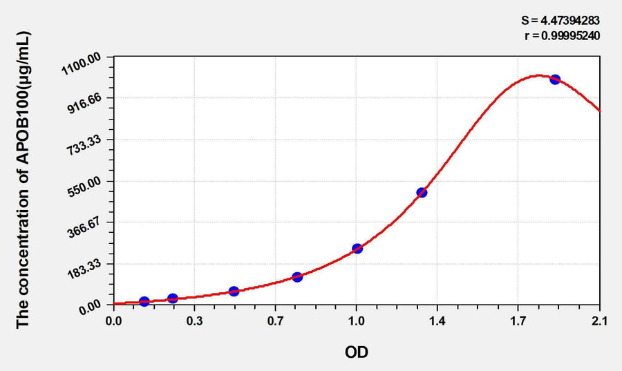 Rat APOB100(Apolipoprotein B100) ELISA Kit