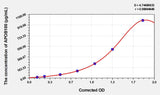 Rat APOB100(Apolipoprotein B100) Microsample ELISA Kit
