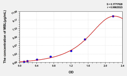 Mouse MBL(Mannose Binding Lectin) ELISA Kit