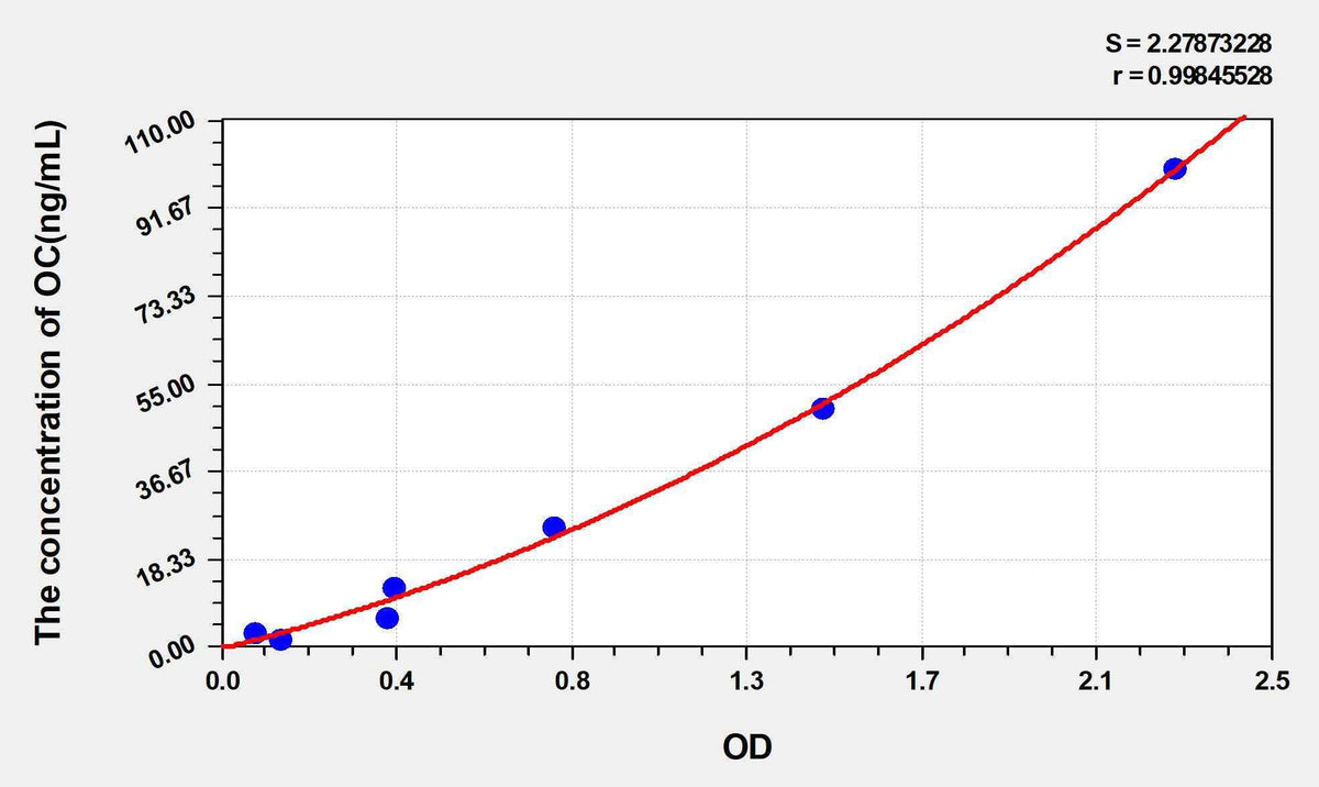 Rabbit OC(Osteocalcin) ELISA Kit
