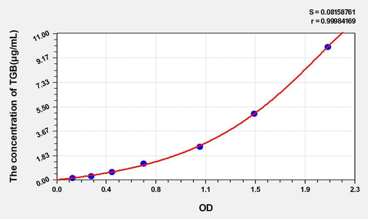 Mouse TBG(Thyroxine Binding Globulin) ELISA Kit