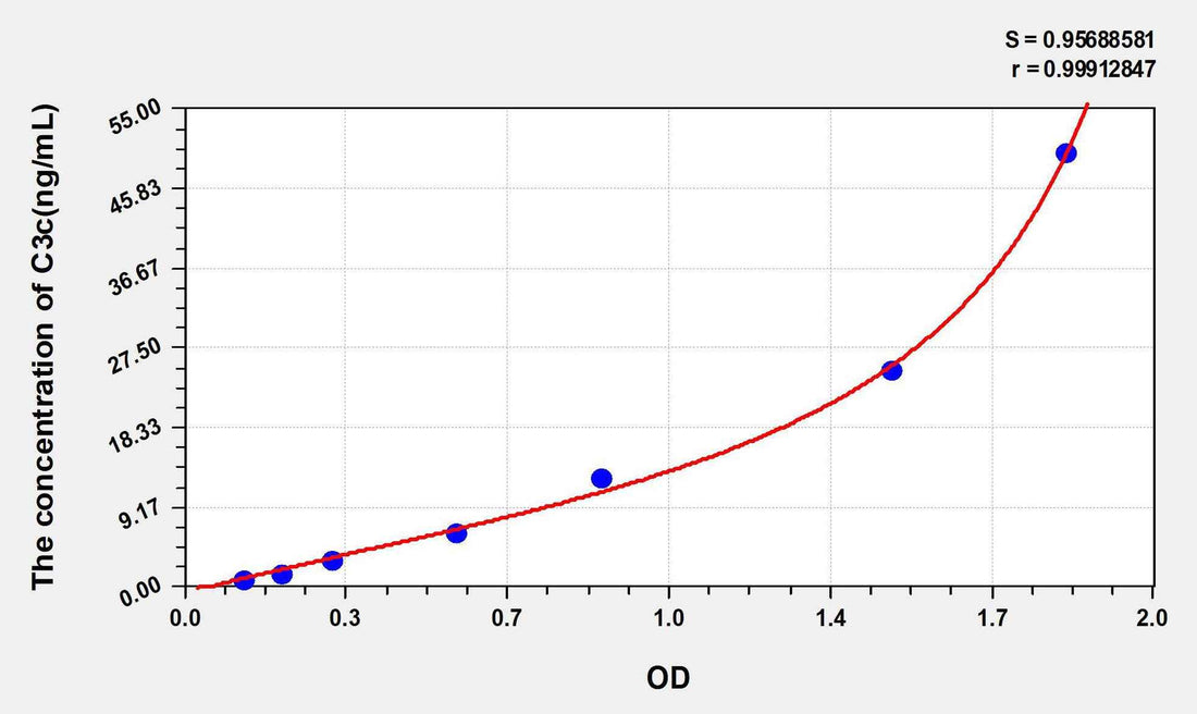Human C3c(Complement C3 Convertase) ELISA Kit