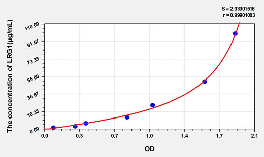 Mouse LRG1(Leucine Rich Alpha-2-Glycoprotein 1) ELISA Kit