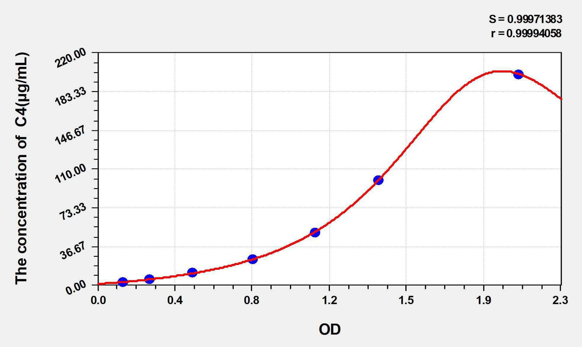 Mouse C4B(Complement C4-B) ELISA Kit