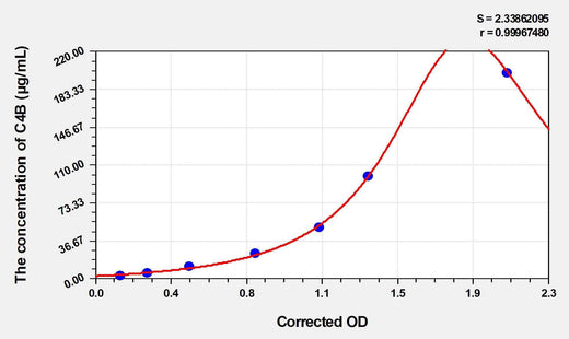 Mouse C4B(Complement C4-B) Microsample ELISA Kit