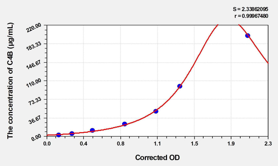 Mouse C4B(Complement C4-B) Microsample ELISA Kit