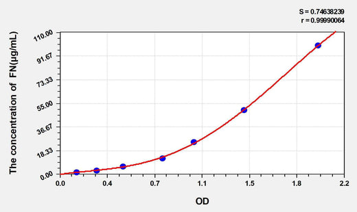 Pig FN(Fibronectin) ELISA Kit