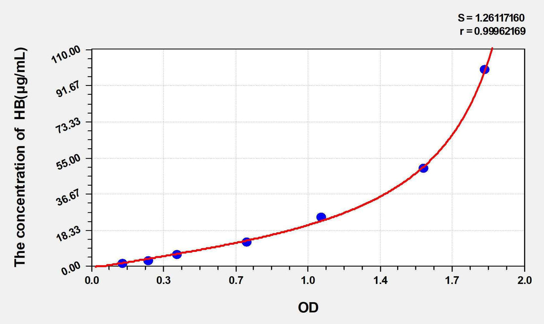 Goat HB(Hemoglobin) ELISA Kit