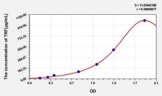 Horse TRF(Transferrin) ELISA Kit