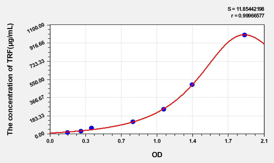 Horse TRF(Transferrin) ELISA Kit