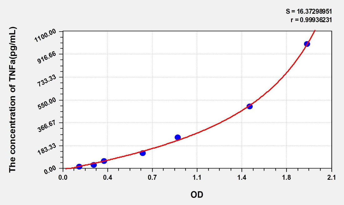 Dog TNFa(Tumor Necrosis Factor Alpha) ELISA Kit