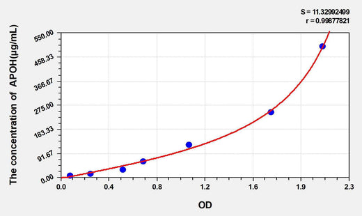 Mouse APOH(Apolipoprotein H) ELISA Kit