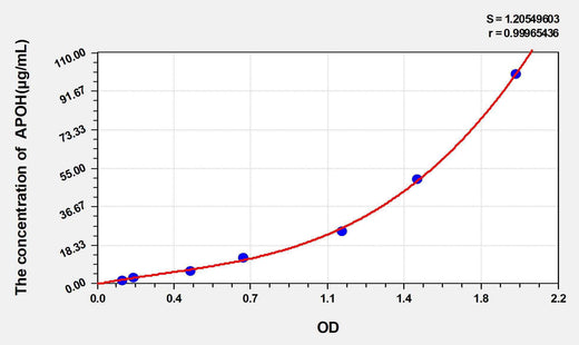 Rat APOH(Apolipoprotein H) ELISA Kit