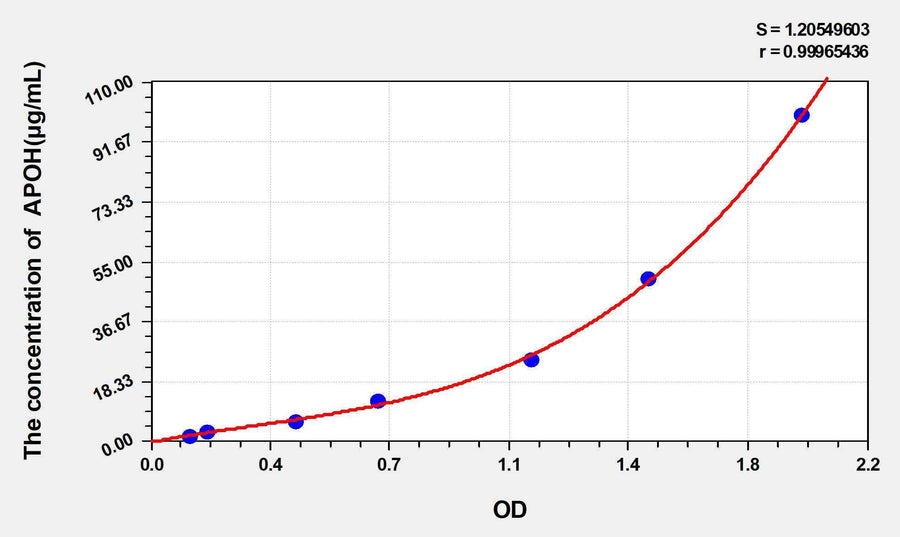 Rat APOH(Apolipoprotein H) ELISA Kit