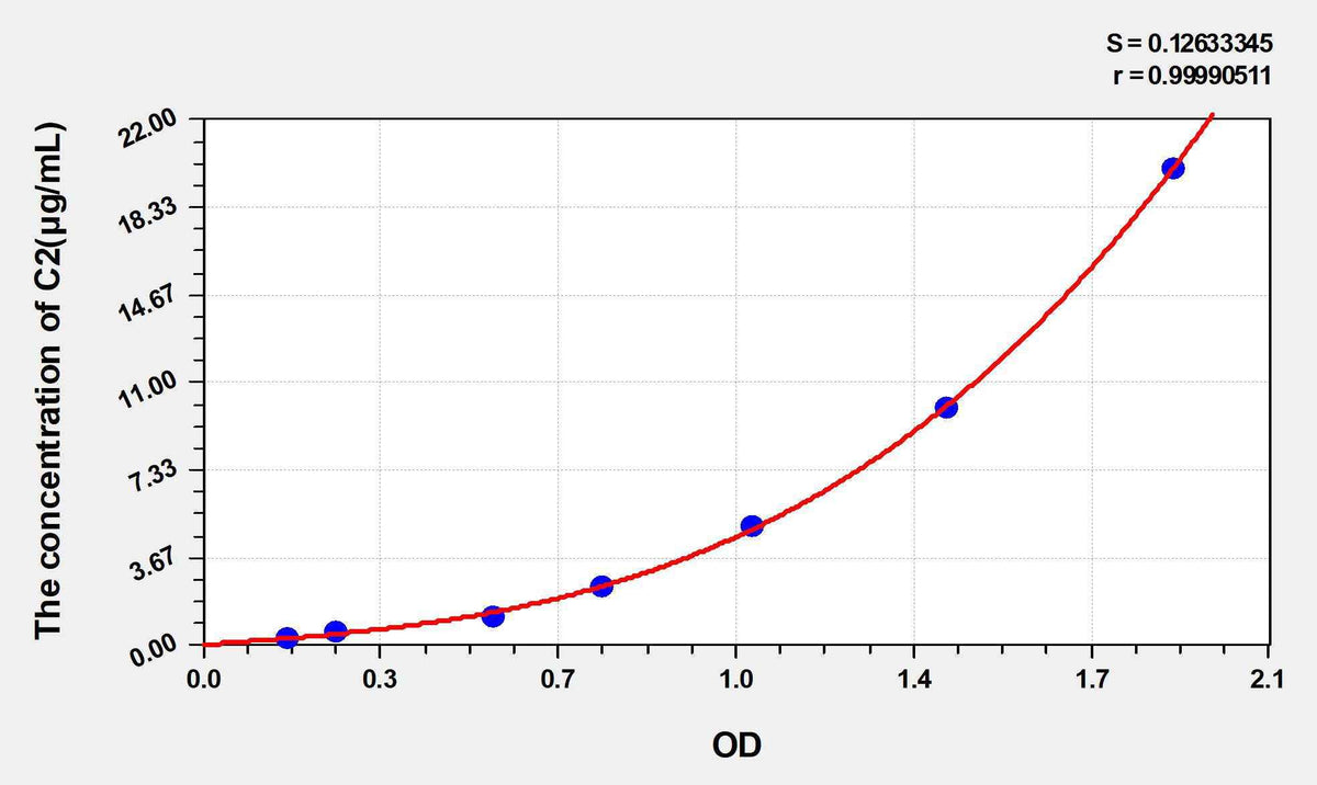 Rat C2(Complement Component 2) ELISA Kit