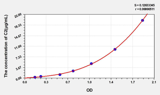 Rat C2(Complement Component 2) ELISA Kit