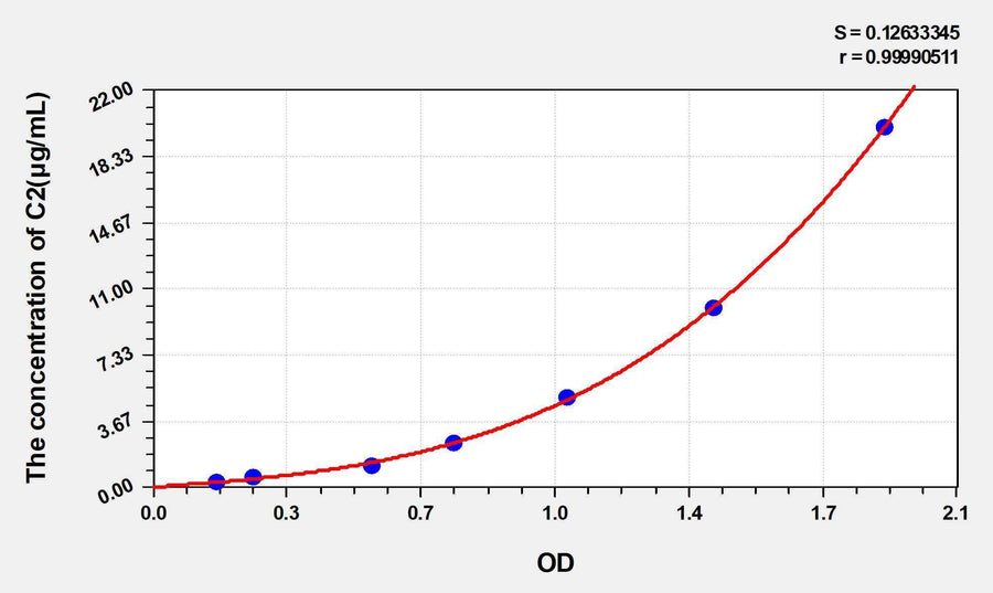 Rat C2(Complement Component 2) ELISA Kit