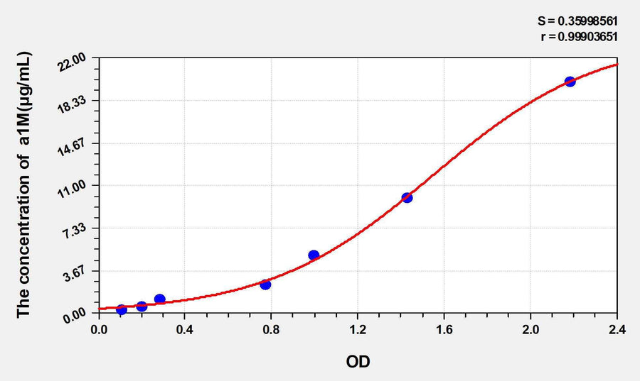 Mouse a1M(Alpha-1-Microglobulin/Bikunin Precursor) ELISA Kit
