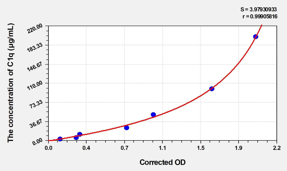 Rat C1q(Complement 1q) Microsample ELISA Kit