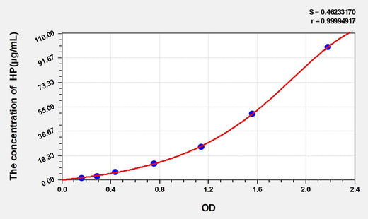 Rabbit HP(Haptoglobin) ELISA Kit