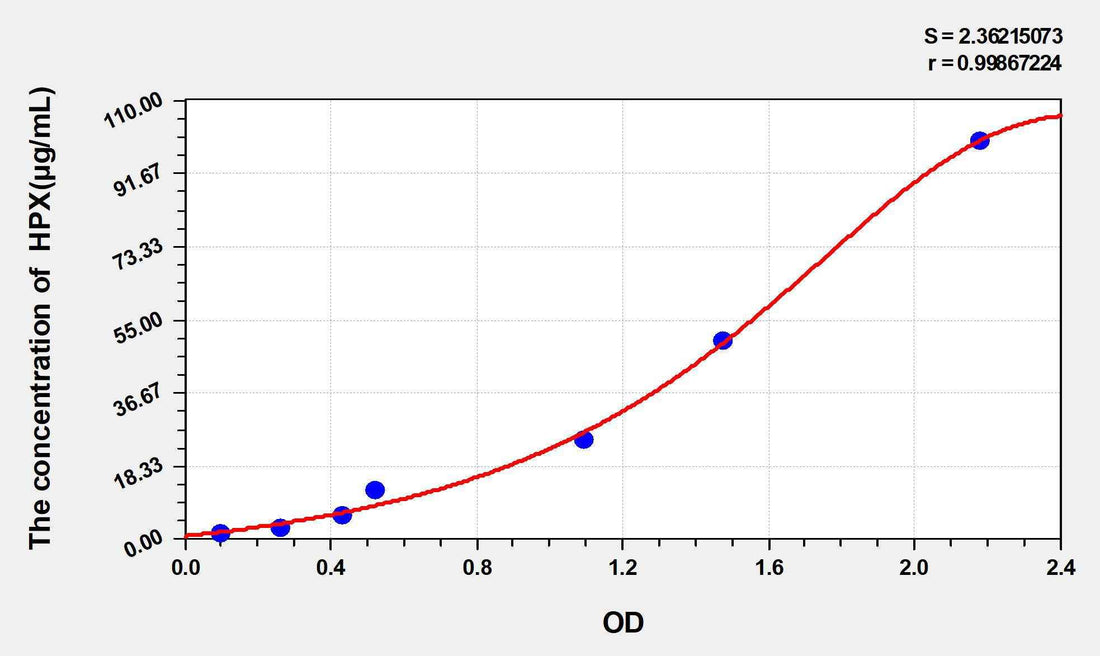 Mouse HPX(Hemopexin) ELISA Kit
