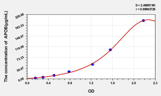 Rat APOB(Apolipoprotein B) ELISA Kit
