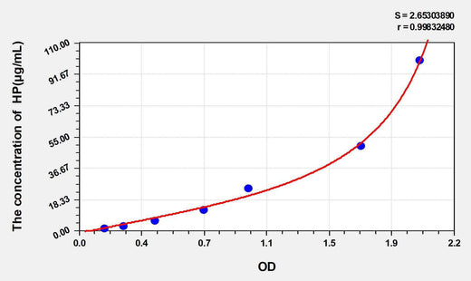 Pig HP(Haptoglobin) ELISA Kit